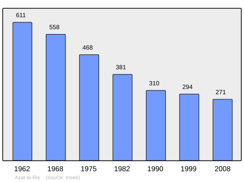 Fayl:Population - Municipality code 87006.svg