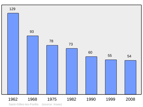 Fayl:Population - Municipality code 87147.svg