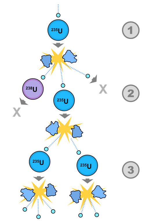 Fayl:Fission chain reaction.svg