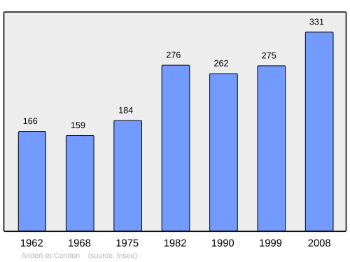 Fayl:Population - Municipality code 01009.svg