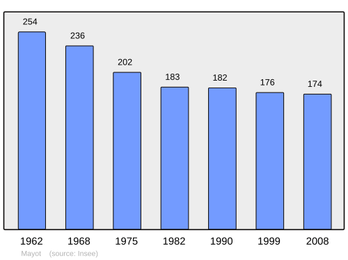 Fayl:Population - Municipality code 02473.svg