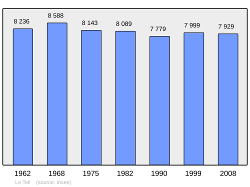 Fayl:Population - Municipality code 07319.svg