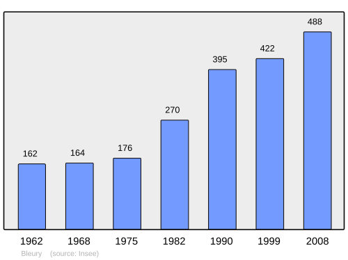 Fayl:Population - Municipality code 28042.svg