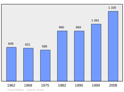 Fayl:Population - Municipality code 38139.svg