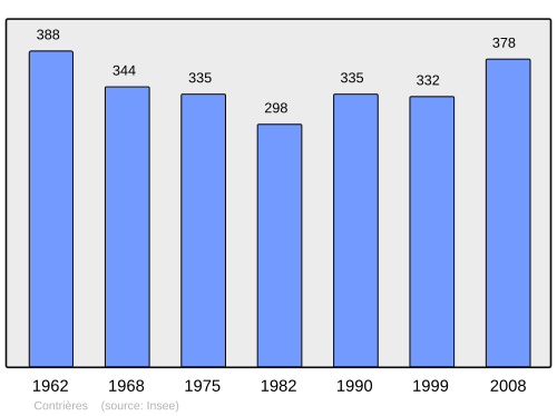 Fayl:Population - Municipality code 50140.svg