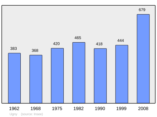 Fayl:Population - Municipality code 54537.svg