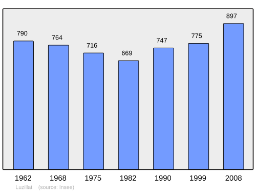 Fayl:Population - Municipality code 63201.svg