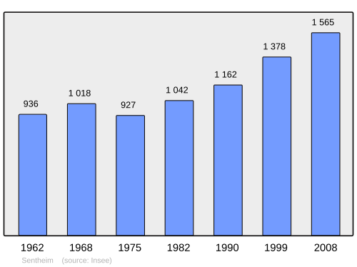 Fayl:Population - Municipality code 68304.svg