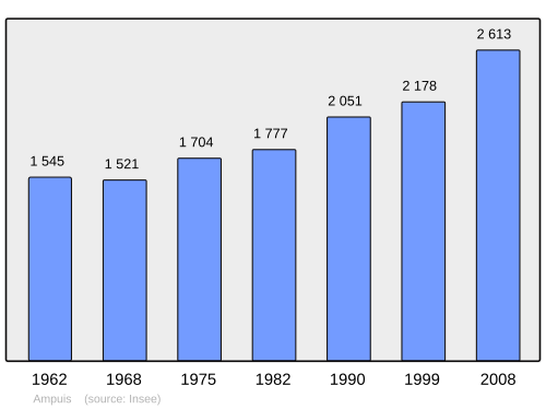 Fayl:Population - Municipality code 69007.svg