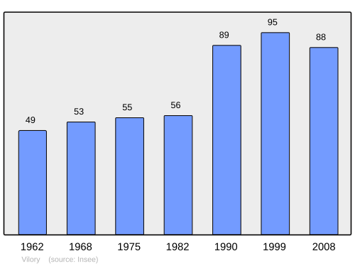 Fayl:Population - Municipality code 70569.svg