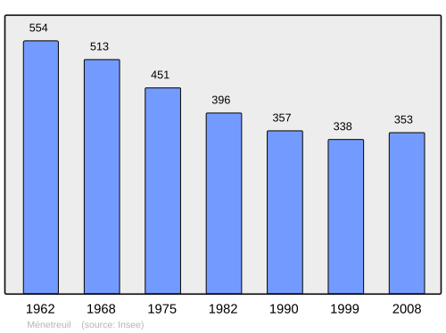 Fayl:Population - Municipality code 71293.svg