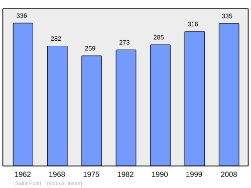 Fayl:Population - Municipality code 71470.svg