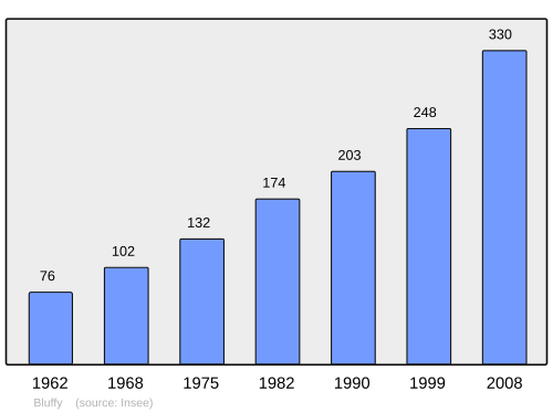 Fayl:Population - Municipality code 74036.svg
