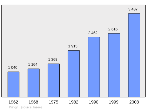 Fayl:Population - Municipality code 74217.svg