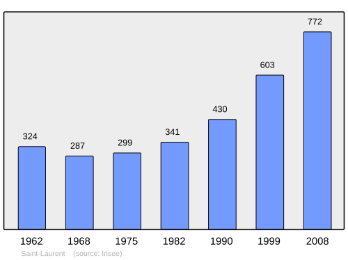 Fayl:Population - Municipality code 74244.svg