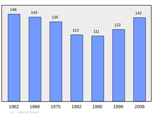 Fayl:Population - Municipality code 02440.svg