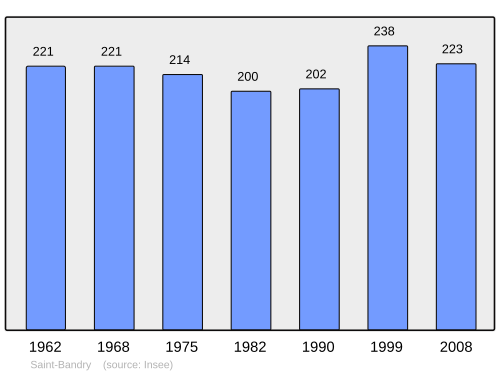 Fayl:Population - Municipality code 02672.svg