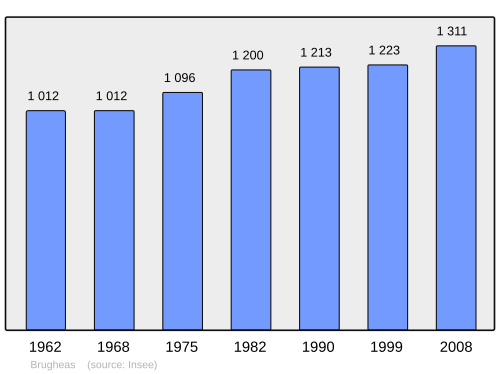 Fayl:Population - Municipality code 03044.svg