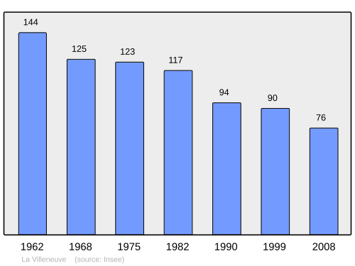 Fayl:Population - Municipality code 23265.svg