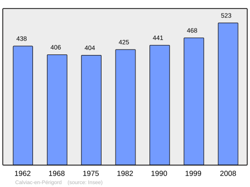 Fayl:Population - Municipality code 24074.svg