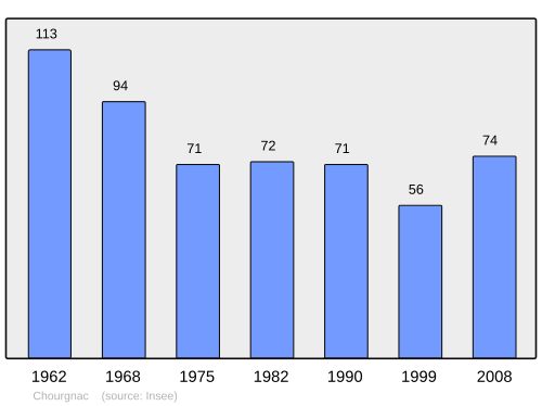 Fayl:Population - Municipality code 24121.svg