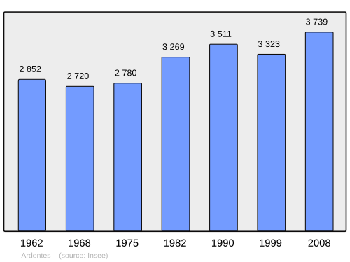 Fayl:Population - Municipality code 36005.svg