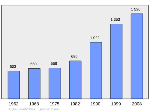 Fayl:Population - Municipality code 38288.svg