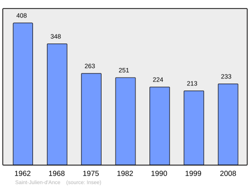 Fayl:Population - Municipality code 43201.svg