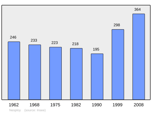 Fayl:Population - Municipality code 45223.svg
