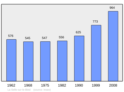 Fayl:Population - Municipality code 45307.svg