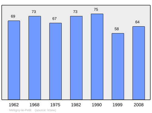 Fayl:Population - Municipality code 55331.svg