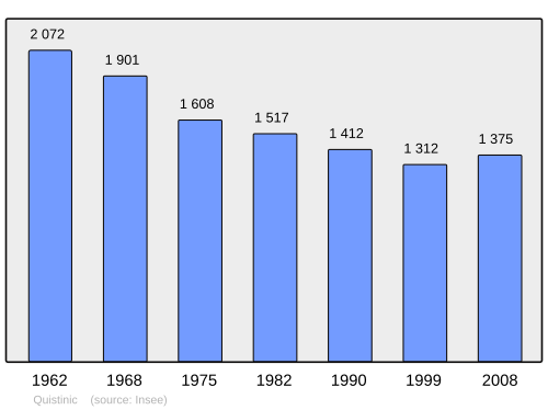 Fayl:Population - Municipality code 56188.svg