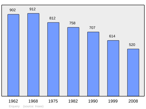 Fayl:Population - Municipality code 60215.svg