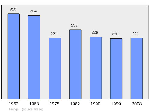 Fayl:Population - Municipality code 61160.svg