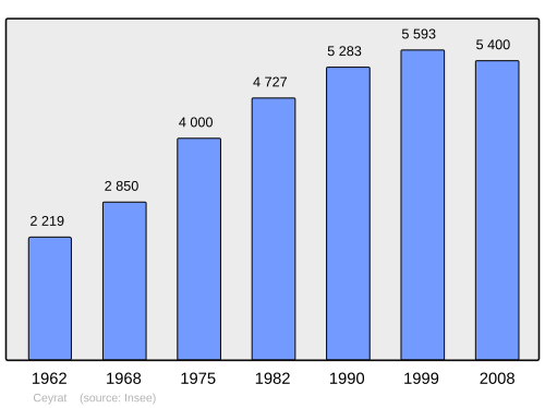 Fayl:Population - Municipality code 63070.svg