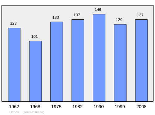 Fayl:Population - Municipality code 64341.svg