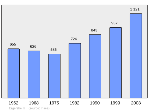 Fayl:Population - Municipality code 67127.svg