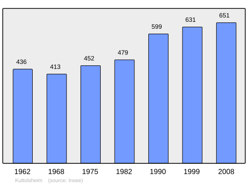 Fayl:Population - Municipality code 67253.svg