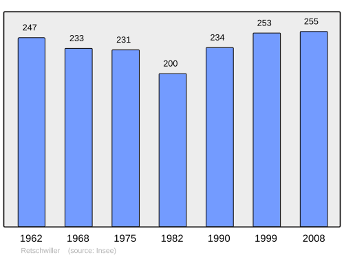 Fayl:Population - Municipality code 67394.svg