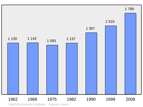 Fayl:Population - Municipality code 69197.svg
