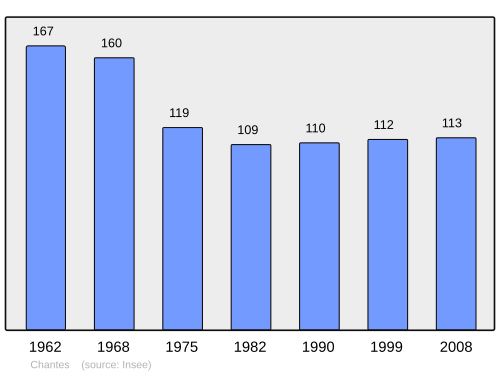 Fayl:Population - Municipality code 70127.svg