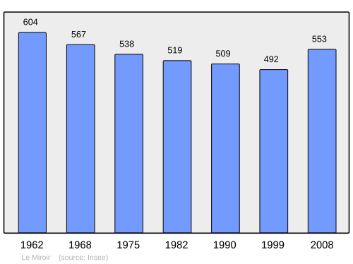 Fayl:Population - Municipality code 71300.svg