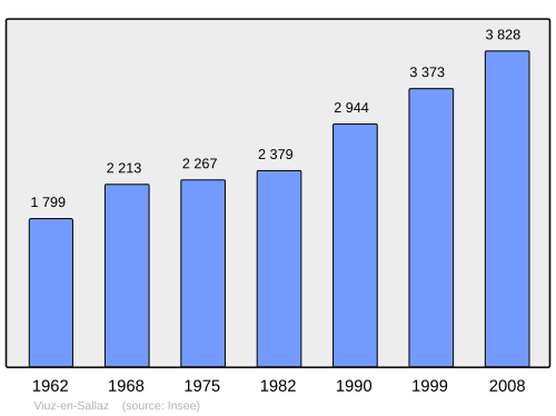 Fayl:Population - Municipality code 74311.svg
