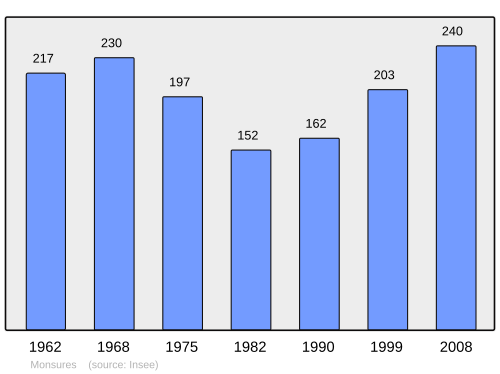 Fayl:Population - Municipality code 80558.svg