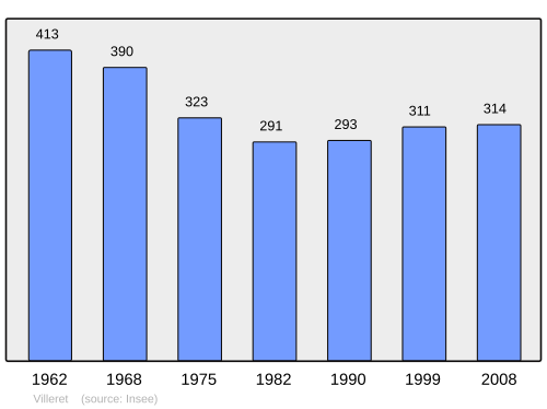 Fayl:Population - Municipality code 02808.svg