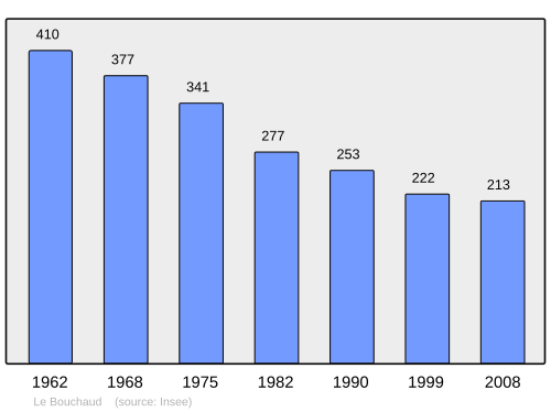 Fayl:Population - Municipality code 03035.svg
