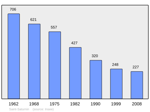 Fayl:Population - Municipality code 15213.svg
