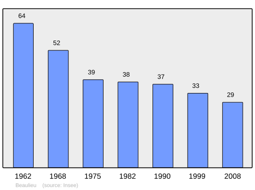 Fayl:Population - Municipality code 21052.svg
