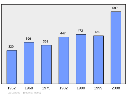 Fayl:Population - Municipality code 22097.svg