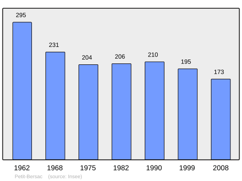 Fayl:Population - Municipality code 24323.svg